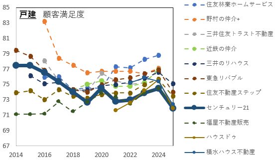 センチュリー21
