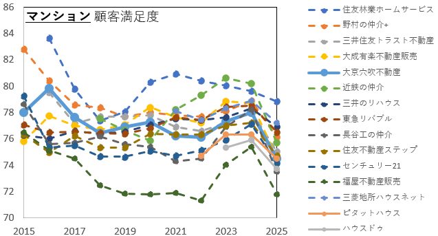 大京穴吹不動産のマンションランキング