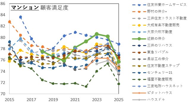 近鉄の仲介マンション