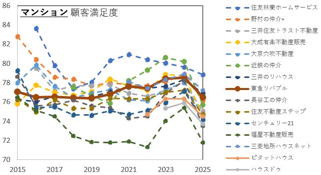 東急リバブルのマンションランキング