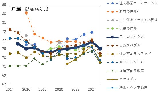 三井のリハウス