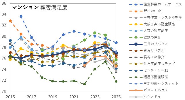 三井のリハウスのマンションランキング