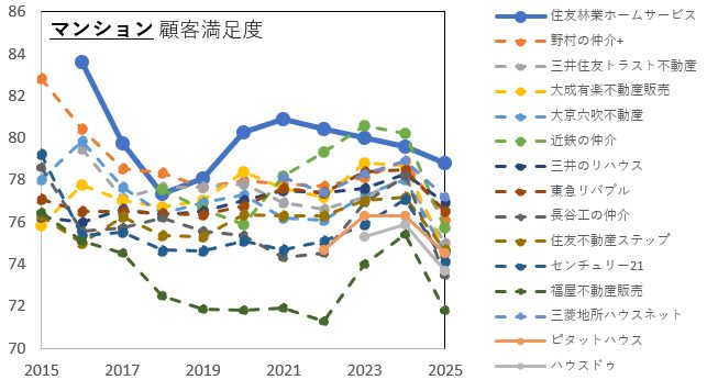 住友林業のマンション