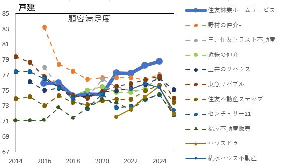 住友林業ホームサービス