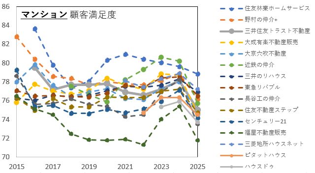 三井住友トラスト不動産のマンションランキング